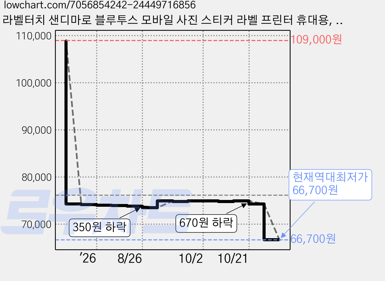 라벨터치 샌디마로 블루투스 모바일 사진 스티커 라벨 프린터 휴대용, 핑크 가격 변동 차트, 현재가 66,700원, 역대최저가