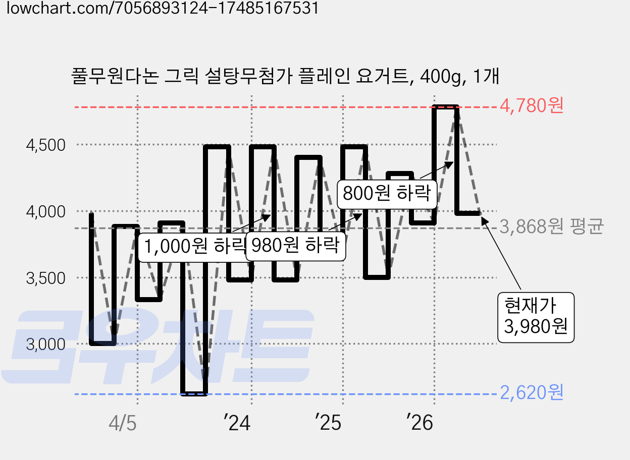 풀무원다논 그릭 설탕무첨가 플레인 요거트, 400g, 1개 가격 변동 차트, 현재가 3,980원, 관측 최저가 2,620원