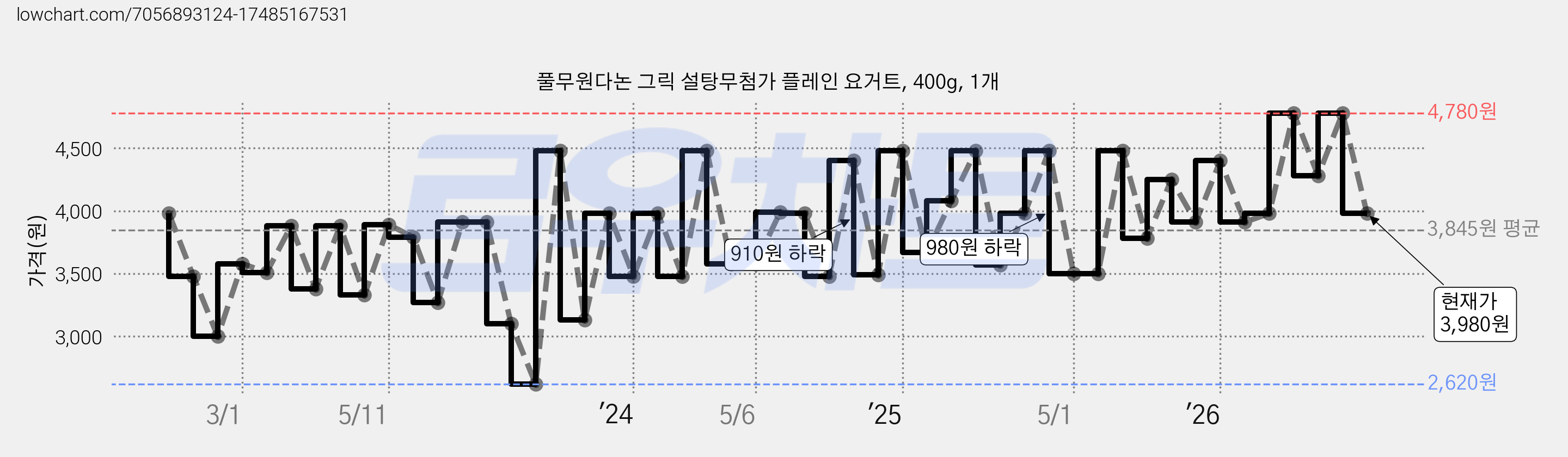 풀무원다논 그릭 설탕무첨가 플레인 요거트, 400g, 1개 가격 변동 차트, 현재가 3,980원, 관측 최저가 2,620원