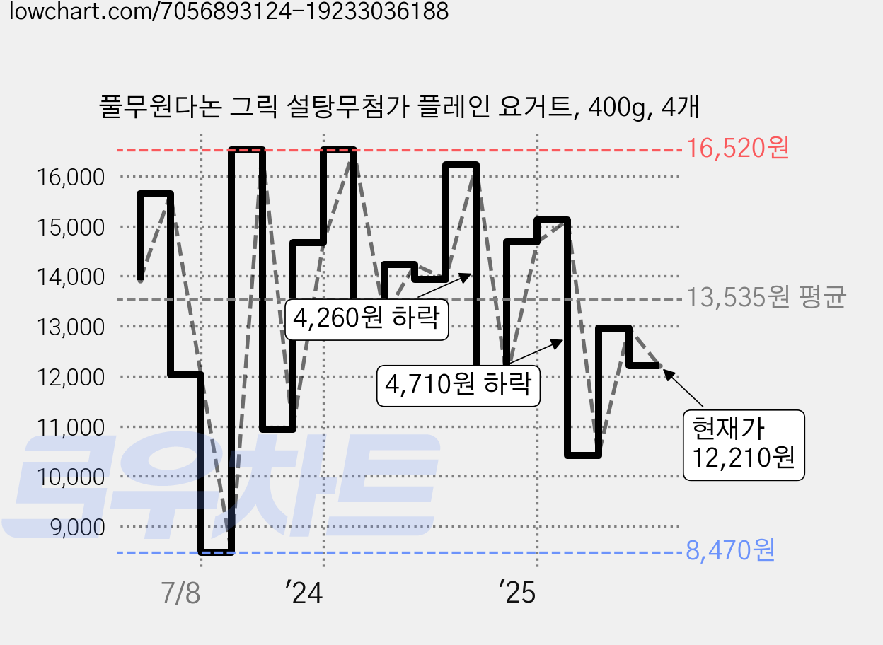 풀무원다논 그릭 설탕무첨가 플레인 요거트, 400g, 4개 가격 변동 차트, 현재가 12,210원, 관측 최저가 8,470원