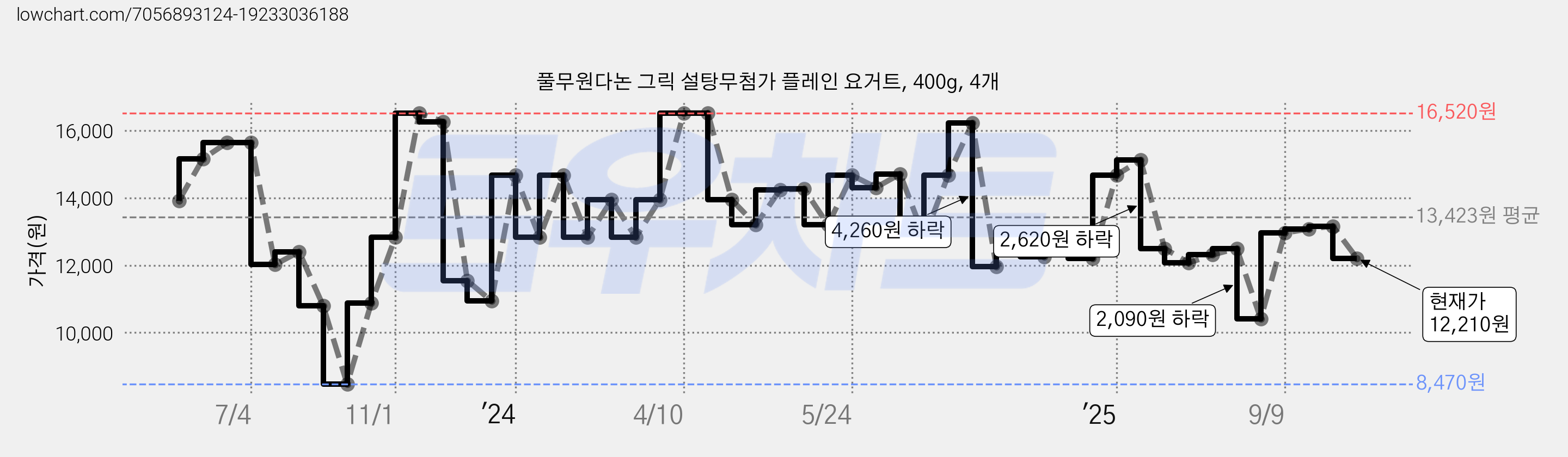 풀무원다논 그릭 설탕무첨가 플레인 요거트, 400g, 4개 가격 변동 차트, 현재가 12,210원, 관측 최저가 8,470원