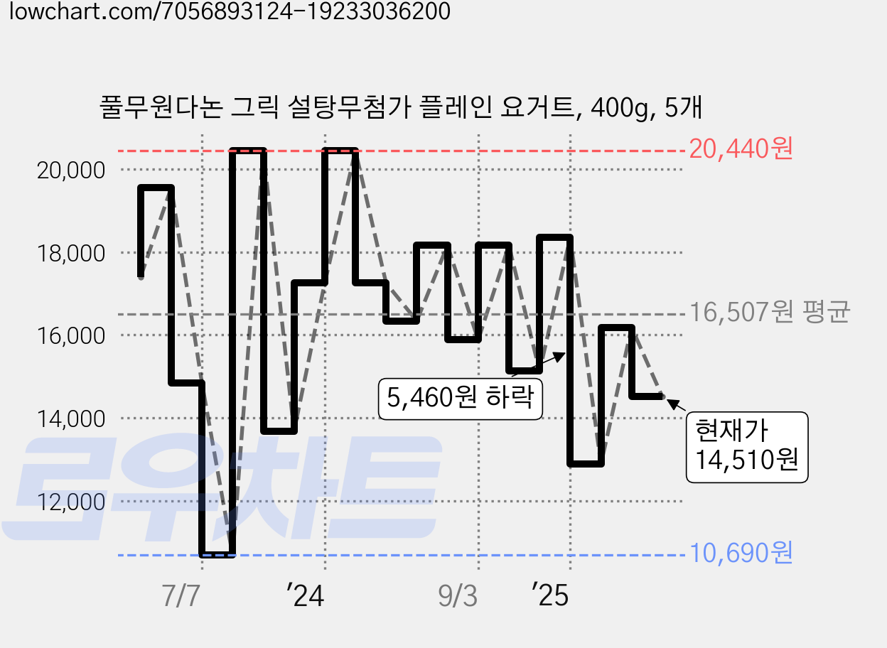 풀무원다논 그릭 설탕무첨가 플레인 요거트, 400g, 5개 가격 변동 차트, 현재가 14,510원, 관측 최저가 10,690원