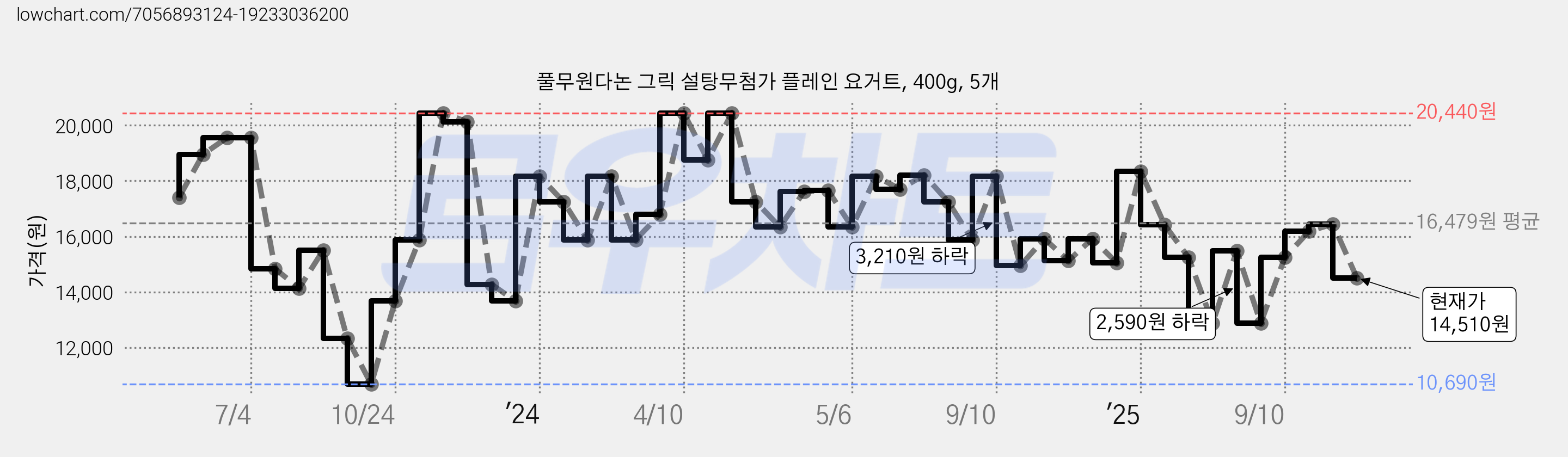 풀무원다논 그릭 설탕무첨가 플레인 요거트, 400g, 5개 가격 변동 차트, 현재가 14,510원, 관측 최저가 10,690원