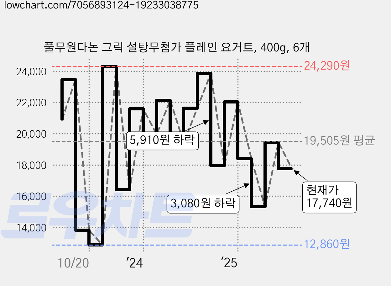 풀무원다논 그릭 설탕무첨가 플레인 요거트, 400g, 6개 가격 변동 차트, 현재가 17,740원, 관측 최저가 12,860원