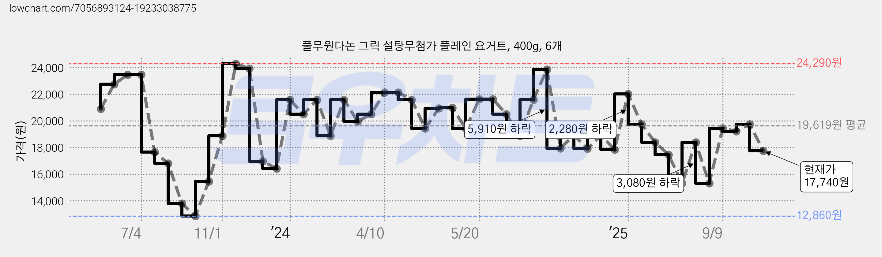 풀무원다논 그릭 설탕무첨가 플레인 요거트, 400g, 6개 가격 변동 차트, 현재가 17,740원, 관측 최저가 12,860원