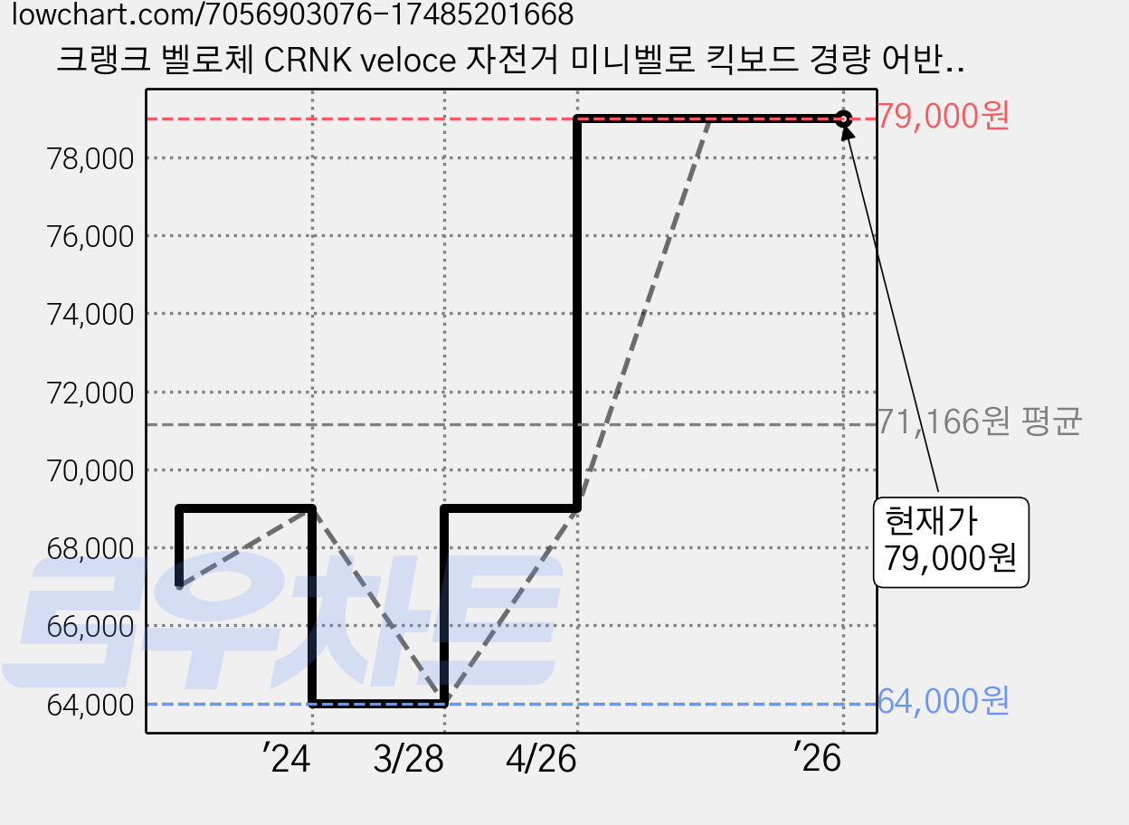 크랭크 벨로체 CRNK veloce 자전거 미니벨로 킥보드 경량 어반 로드 헬멧, 화이트(무광), 1개 가격 변동 차트, 현재가 79,000원, 역대최저가