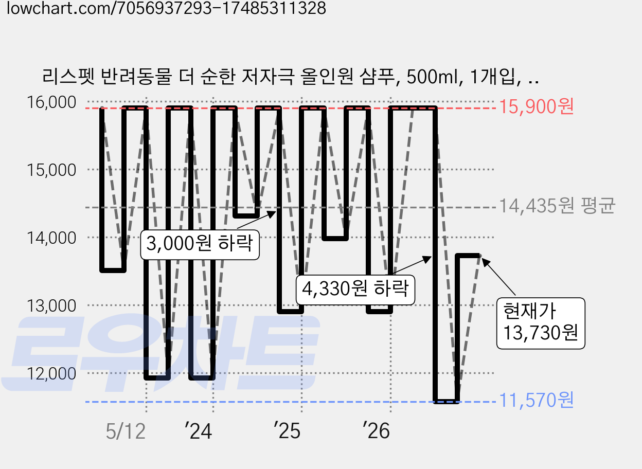 리스펫 반려동물 더 순한 저자극 올인원 샴푸, 500ml, 1개입, 1개 가격 변동 차트, 현재가 13,730원, 관측 최저가 10,660원