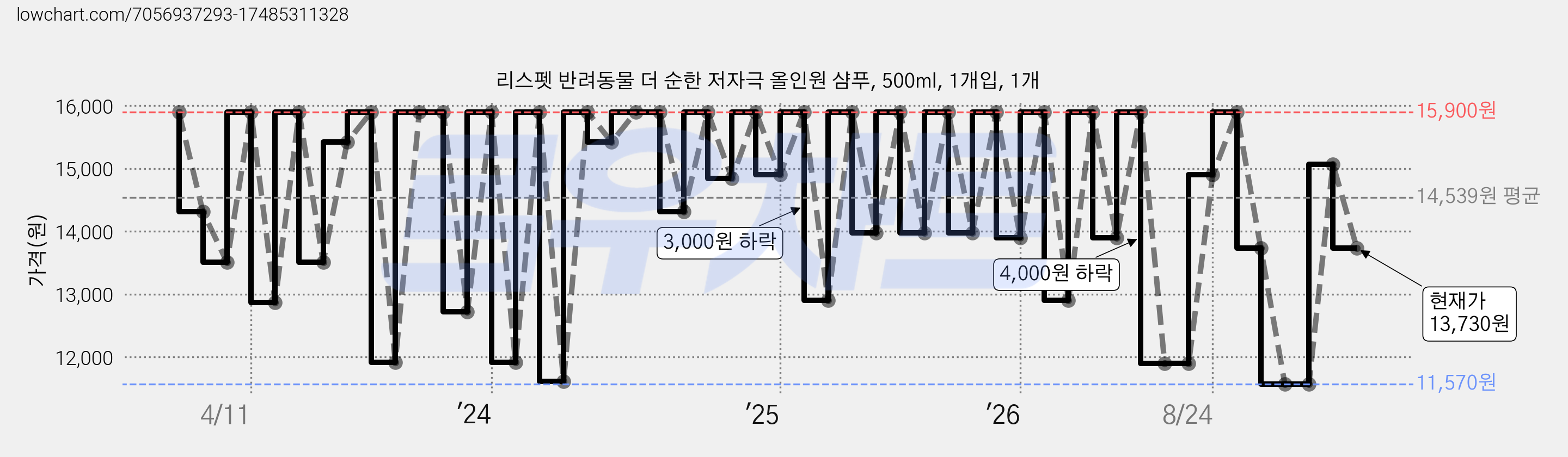 리스펫 반려동물 더 순한 저자극 올인원 샴푸, 500ml, 1개입, 1개 가격 변동 차트, 현재가 13,730원, 관측 최저가 10,660원