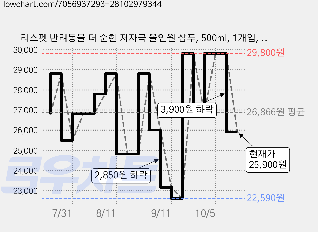리스펫 반려동물 더 순한 저자극 올인원 샴푸, 500ml, 1개입, 2개 가격 변동 차트, 현재가 25,900원, 관측 최저가 22,590원