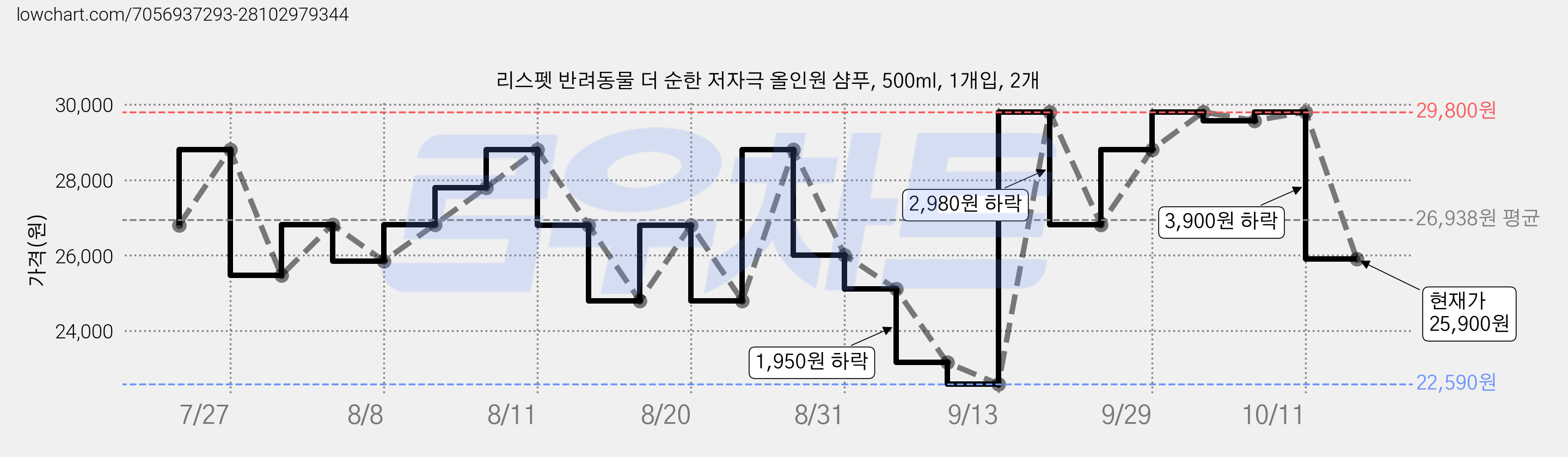 리스펫 반려동물 더 순한 저자극 올인원 샴푸, 500ml, 1개입, 2개 가격 변동 차트, 현재가 25,900원, 관측 최저가 22,590원