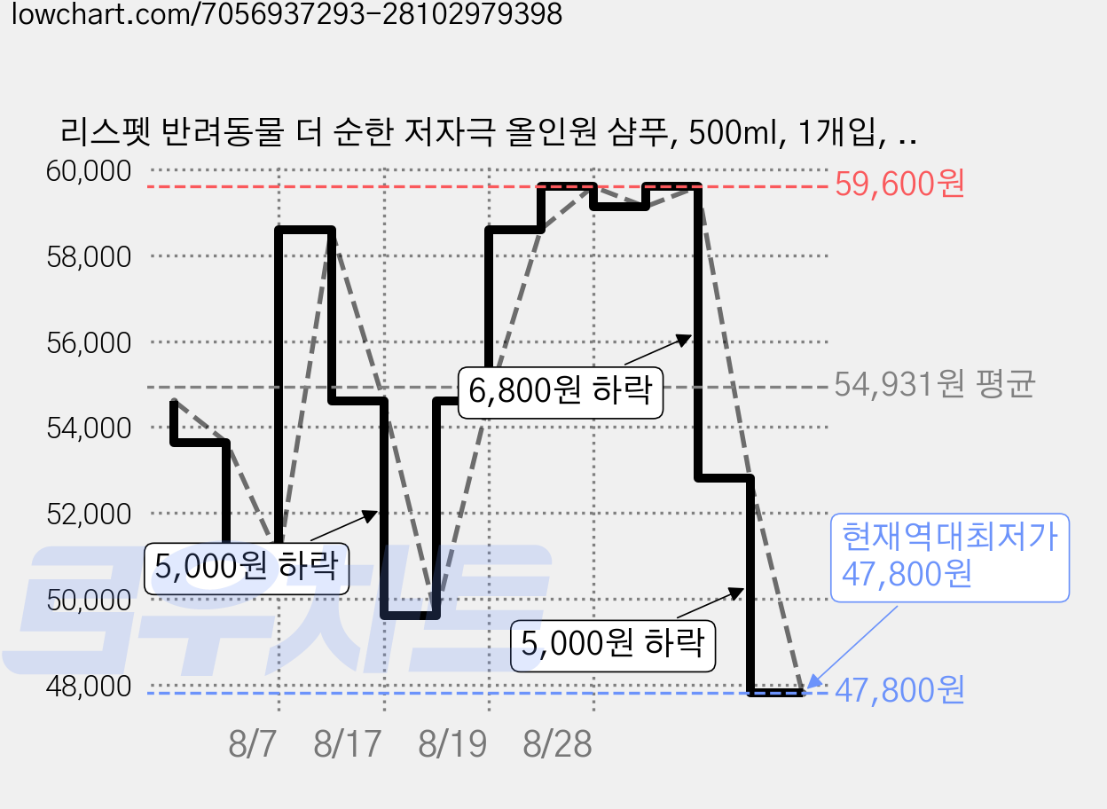 리스펫 반려동물 더 순한 저자극 올인원 샴푸, 500ml, 1개입, 4개 가격 변동 차트, 현재가 47,800원, 역대최저가