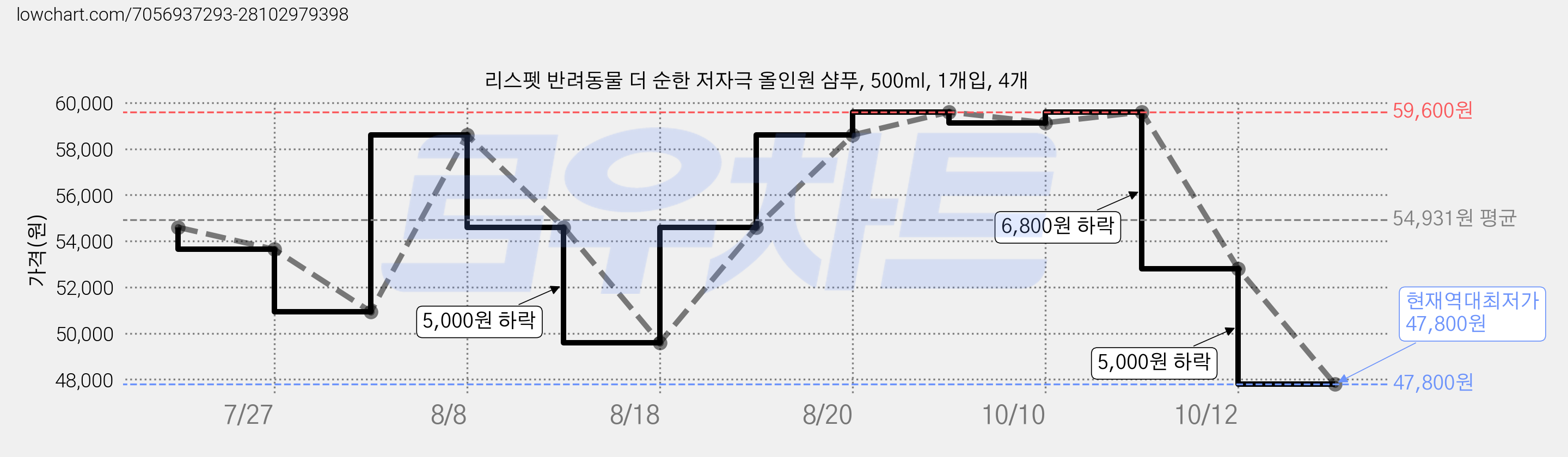 리스펫 반려동물 더 순한 저자극 올인원 샴푸, 500ml, 1개입, 4개 가격 변동 차트, 현재가 47,800원, 역대최저가
