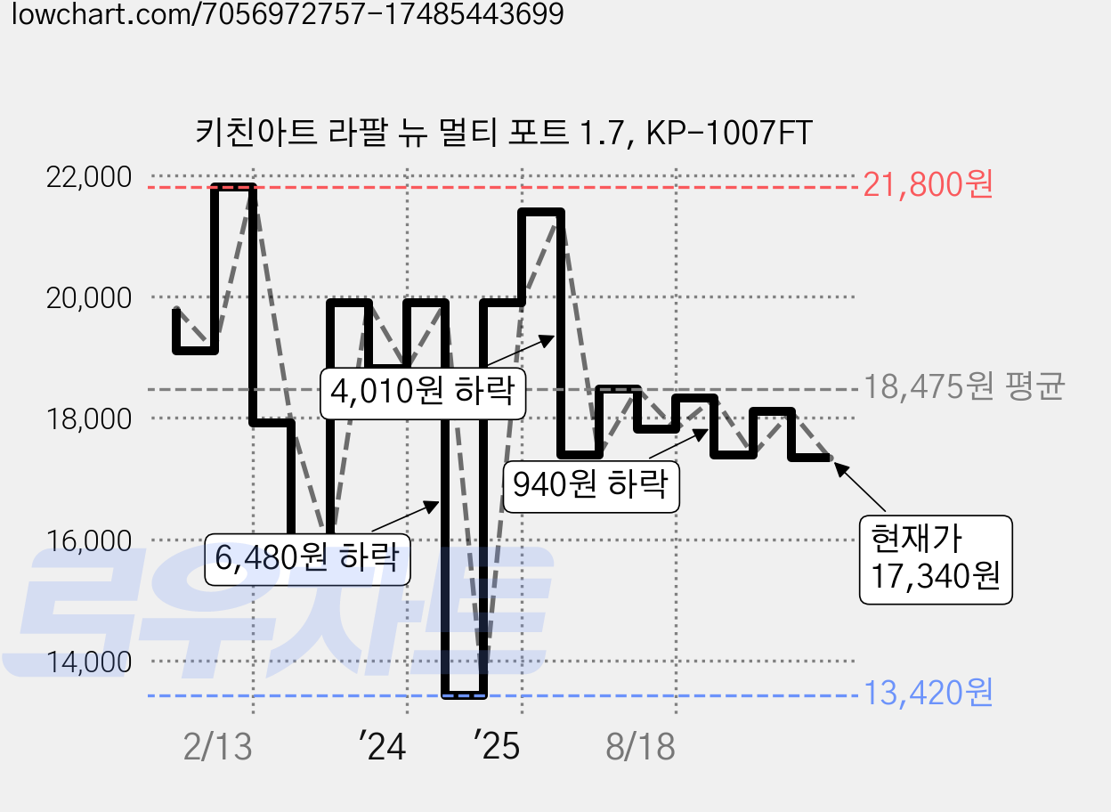 키친아트 라팔 뉴 멀티 포트 1.7, KP-1007FT 가격 변동 차트, 현재가 17,290원, 관측 최저가 12,920원
