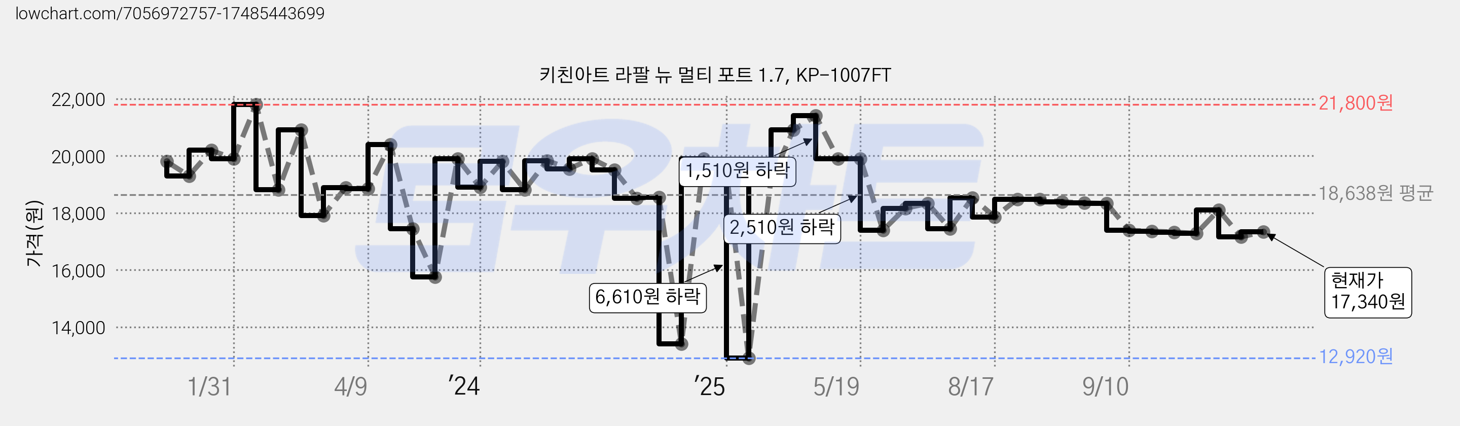 키친아트 라팔 뉴 멀티 포트 1.7, KP-1007FT 가격 변동 차트, 현재가 17,290원, 관측 최저가 12,920원