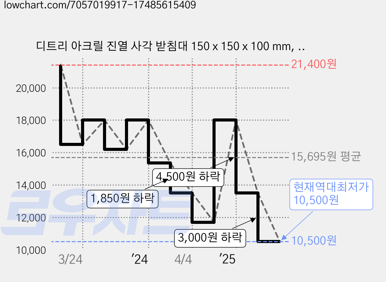 디트리 아크릴 진열 사각 받침대 150 x 150 x 100 mm, 투명 가격 변동 차트, 현재가 10,500원, 역대최저가