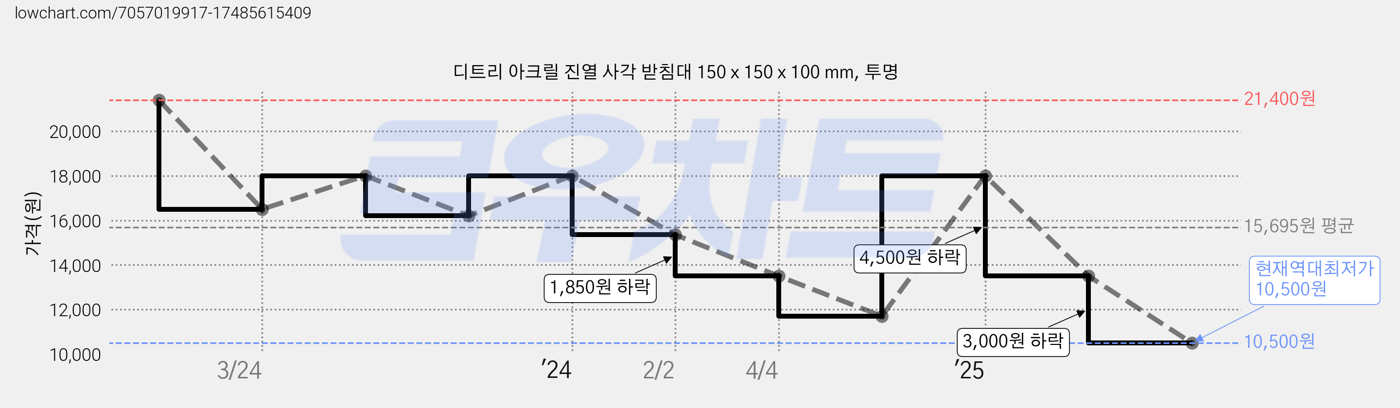 디트리 아크릴 진열 사각 받침대 150 x 150 x 100 mm, 투명 가격 변동 차트, 현재가 10,500원, 역대최저가
