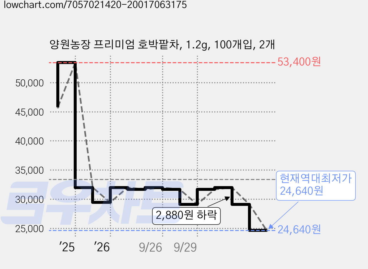 양원농장 프리미엄 호박팥차, 1.2g, 100개입, 2개 가격 변동 차트, 현재가 24,640원, 역대최저가