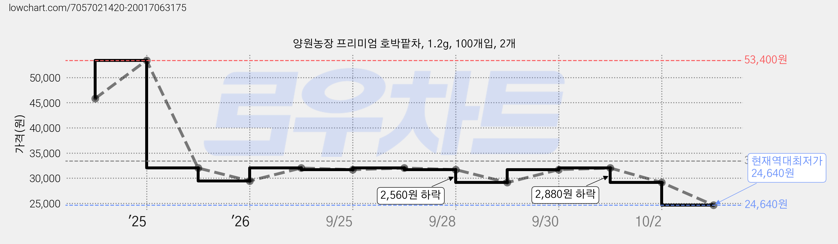 양원농장 프리미엄 호박팥차, 1.2g, 100개입, 2개 가격 변동 차트, 현재가 24,640원, 역대최저가