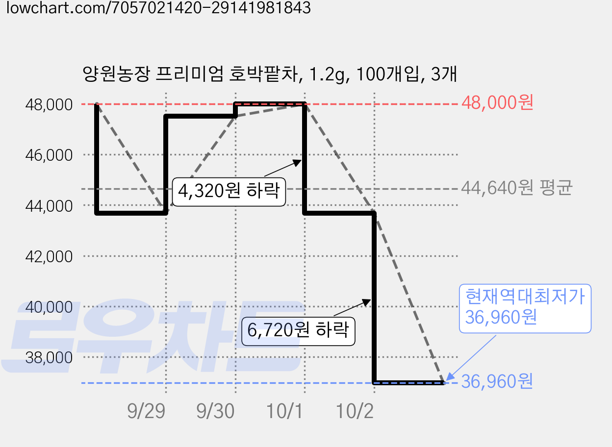 양원농장 프리미엄 호박팥차, 1.2g, 100개입, 3개 가격 변동 차트, 현재가 36,960원, 역대최저가