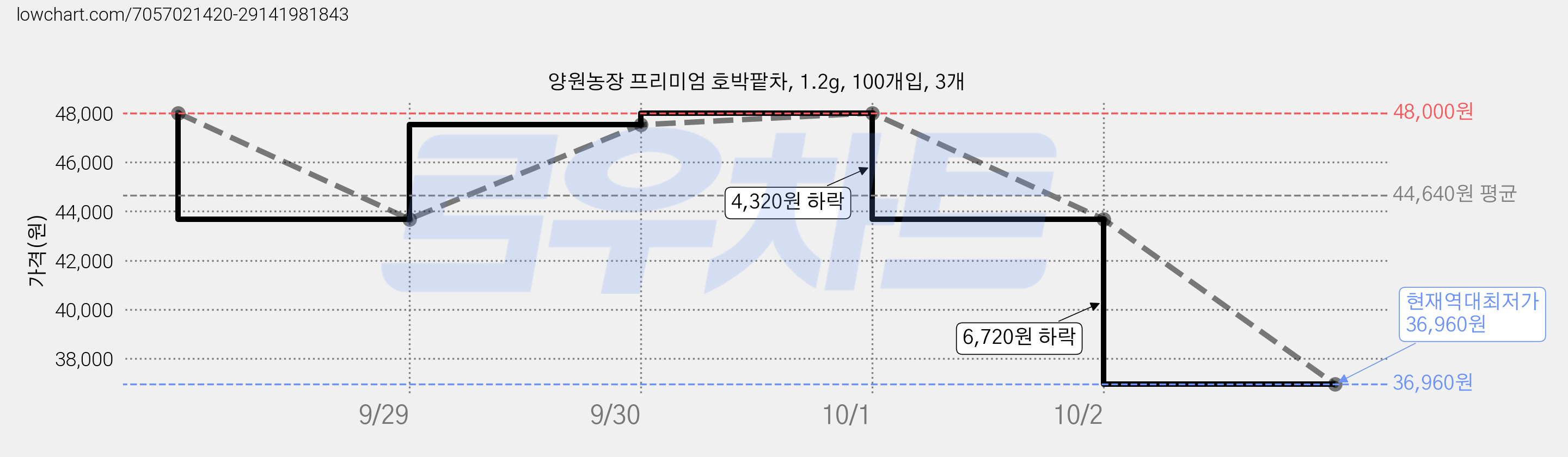 양원농장 프리미엄 호박팥차, 1.2g, 100개입, 3개 가격 변동 차트, 현재가 36,960원, 역대최저가