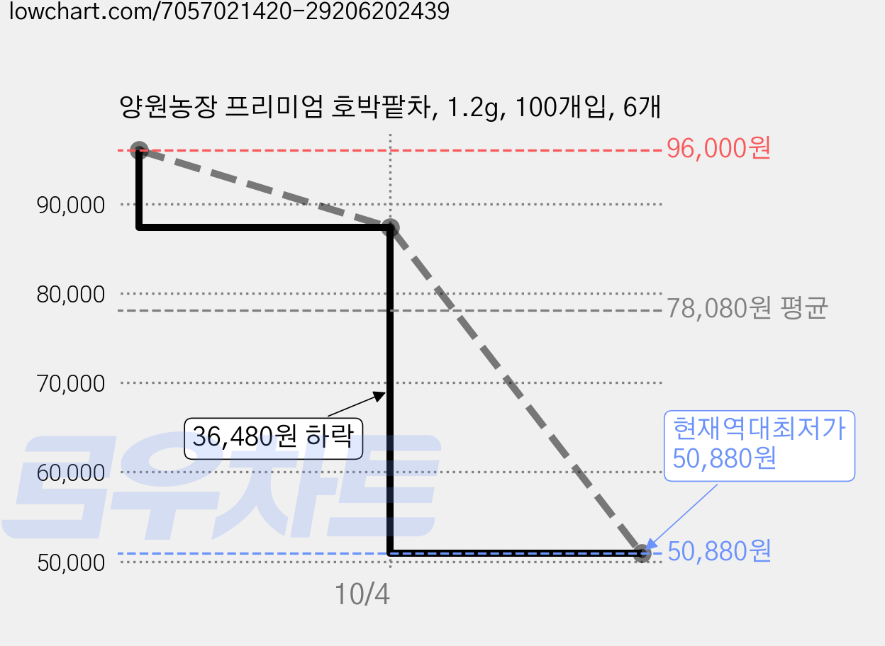 양원농장 프리미엄 호박팥차, 1.2g, 100개입, 6개 가격 변동 차트, 현재가 50,880원, 역대최저가
