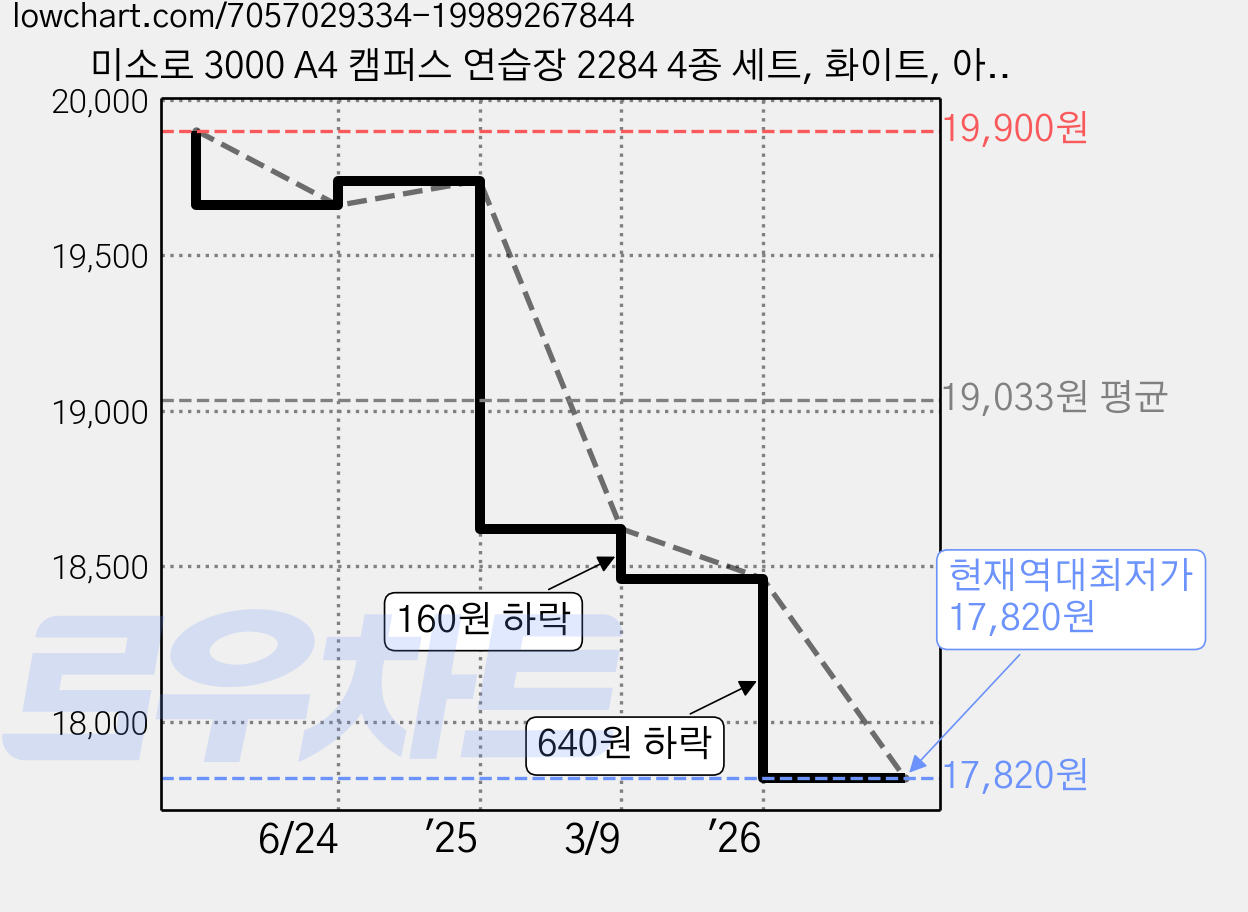 미소로 3000 A4 캠퍼스 연습장 2284 4종 세트, 화이트, 아이보리, 블루, 민트, 2세트 가격 변동 차트, 현재가 17,820원, 역대최저가