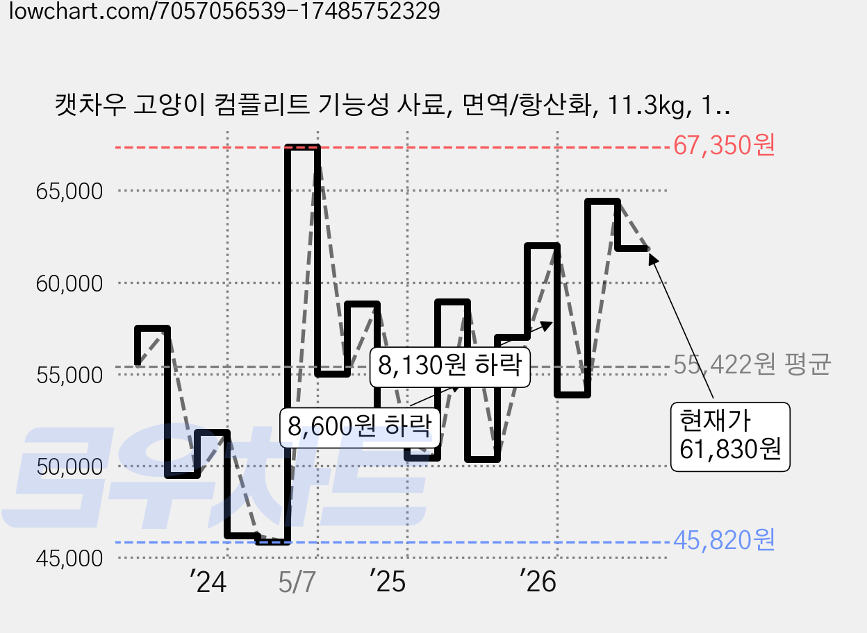 캣차우 고양이 컴플리트 기능성 사료, 면역/항산화, 11.3kg, 1개 가격 변동 차트, 현재가 61,830원, 관측 최저가 45,820원