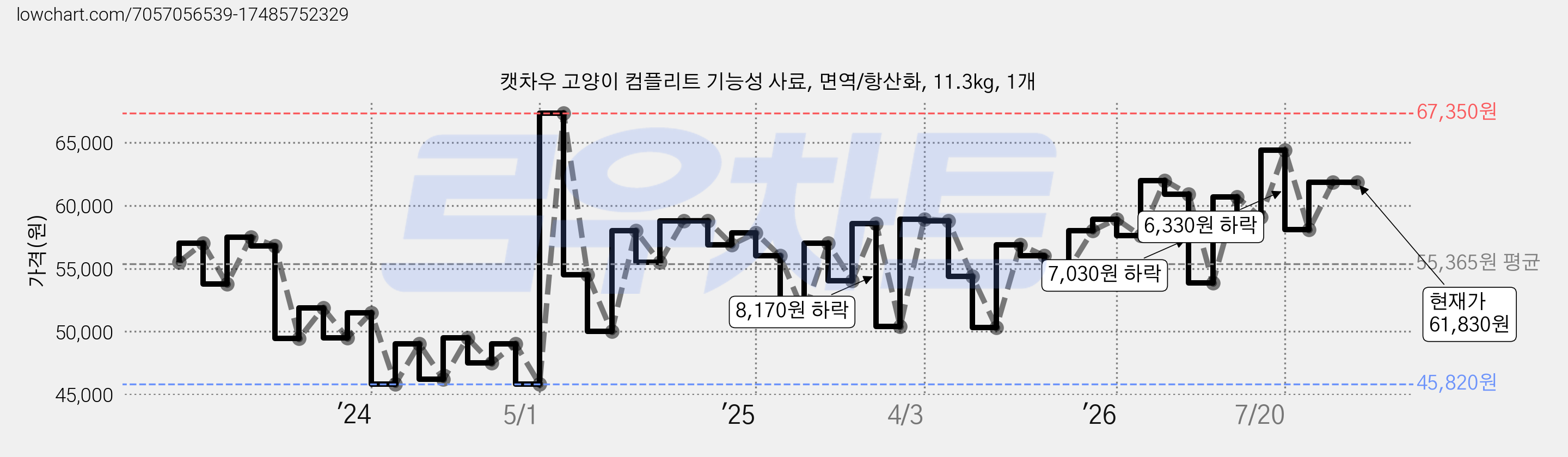 캣차우 고양이 컴플리트 기능성 사료, 면역/항산화, 11.3kg, 1개 가격 변동 차트, 현재가 61,830원, 관측 최저가 45,820원