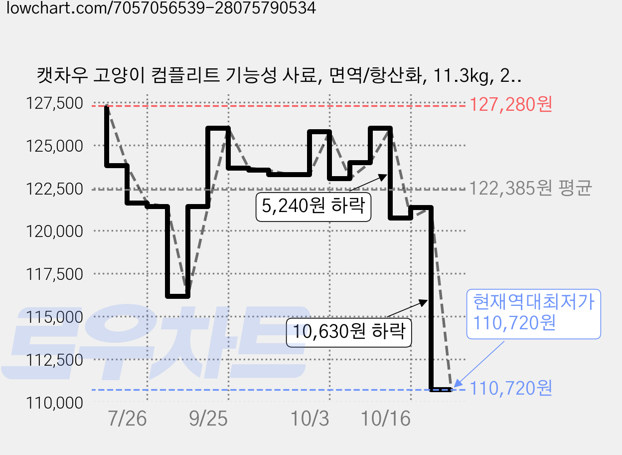 캣차우 고양이 컴플리트 기능성 사료, 면역/항산화, 11.3kg, 2개 가격 변동 차트, 현재가 110,720원, 역대최저가