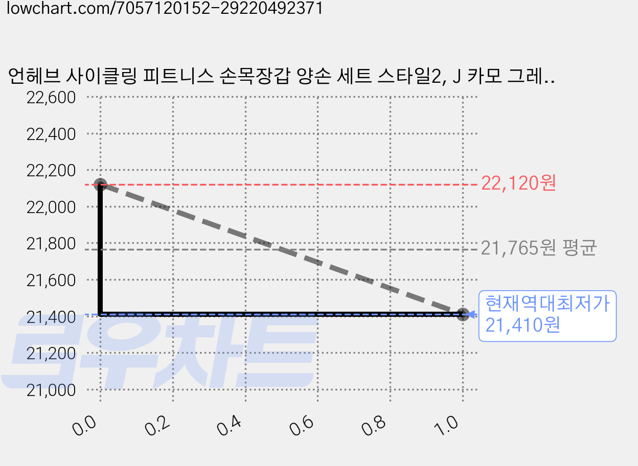 언헤브 사이클링 피트니스 손목장갑 양손 세트 스타일2, J 카모 그레이, 3개 가격 변동 차트, 현재가 21,410원, 역대최저가