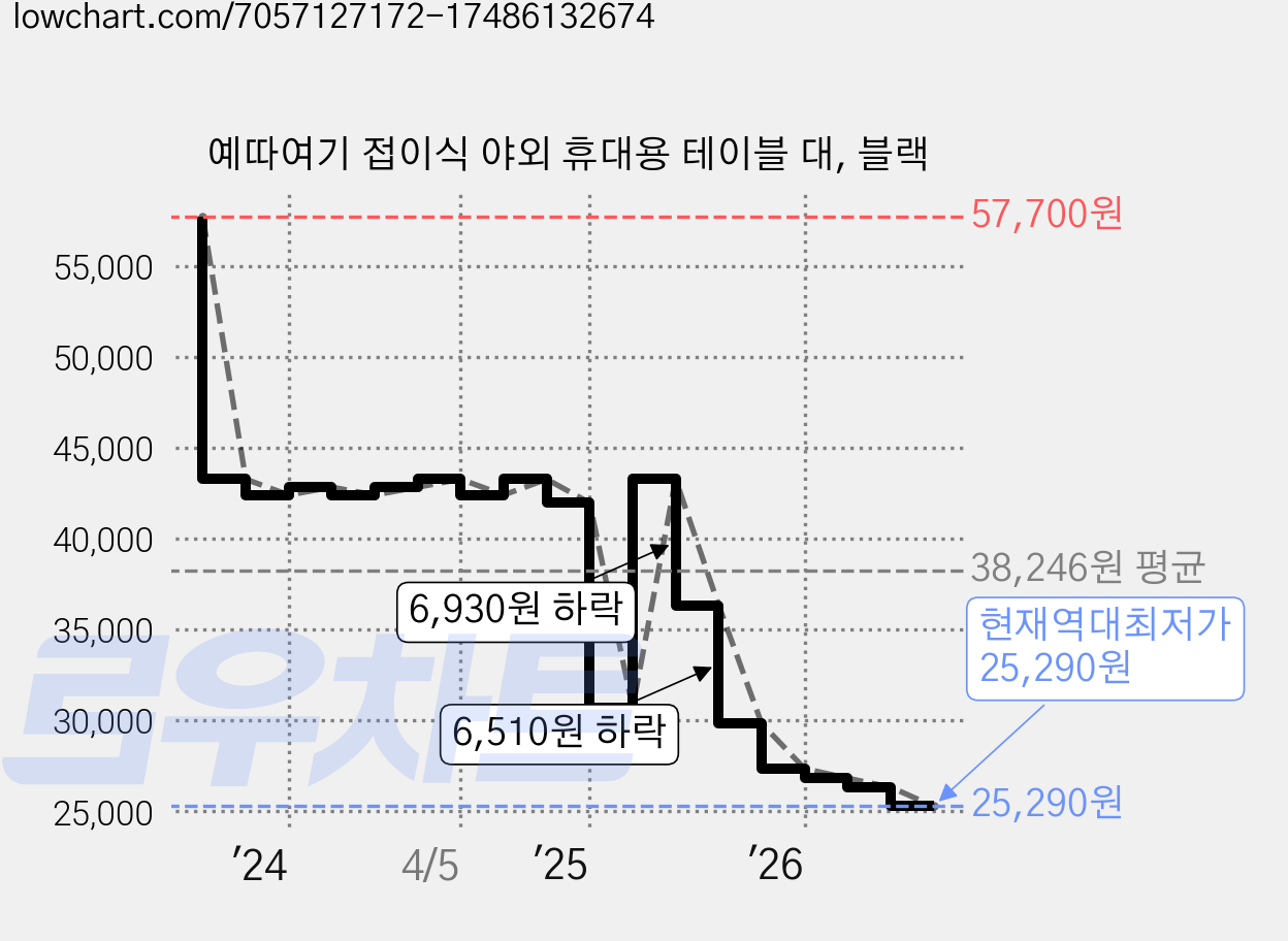 예따여기 접이식 야외 휴대용 테이블 대, 블랙 가격 변동 차트, 현재가 25,290원, 역대최저가
