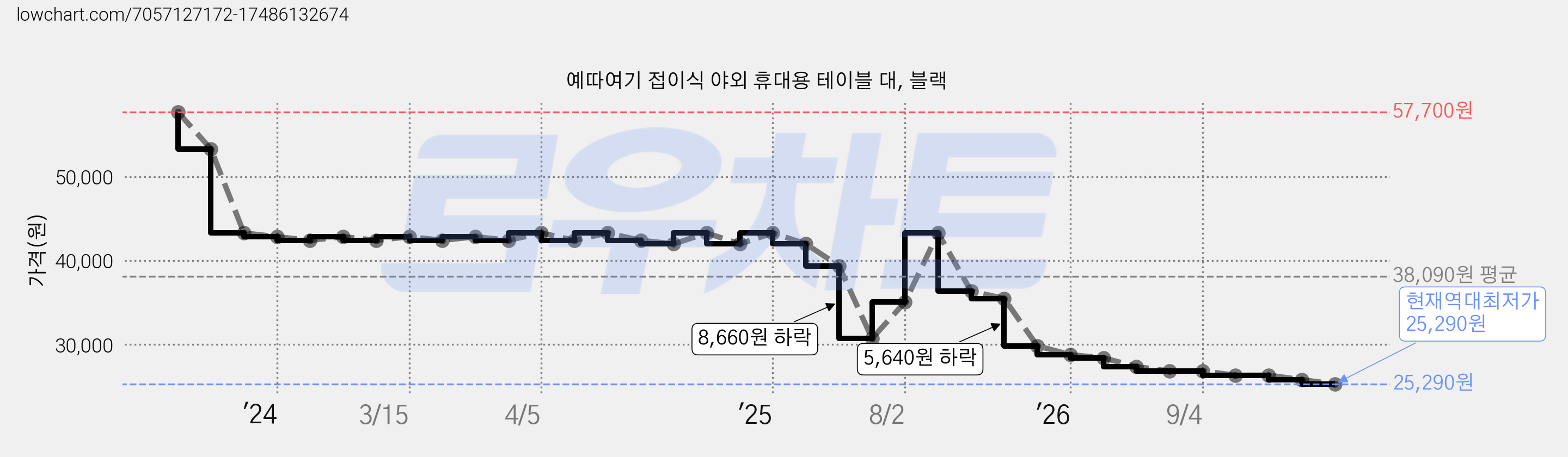 예따여기 접이식 야외 휴대용 테이블 대, 블랙 가격 변동 차트, 현재가 25,290원, 역대최저가