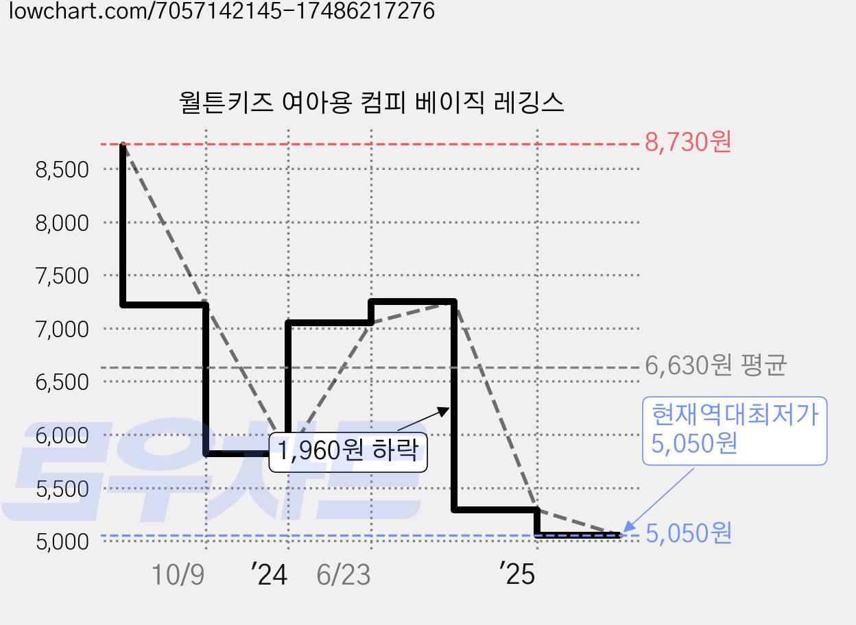 월튼키즈 여아용 컴피 베이직 레깅스 가격 변동 차트, 현재가 5,050원, 역대최저가