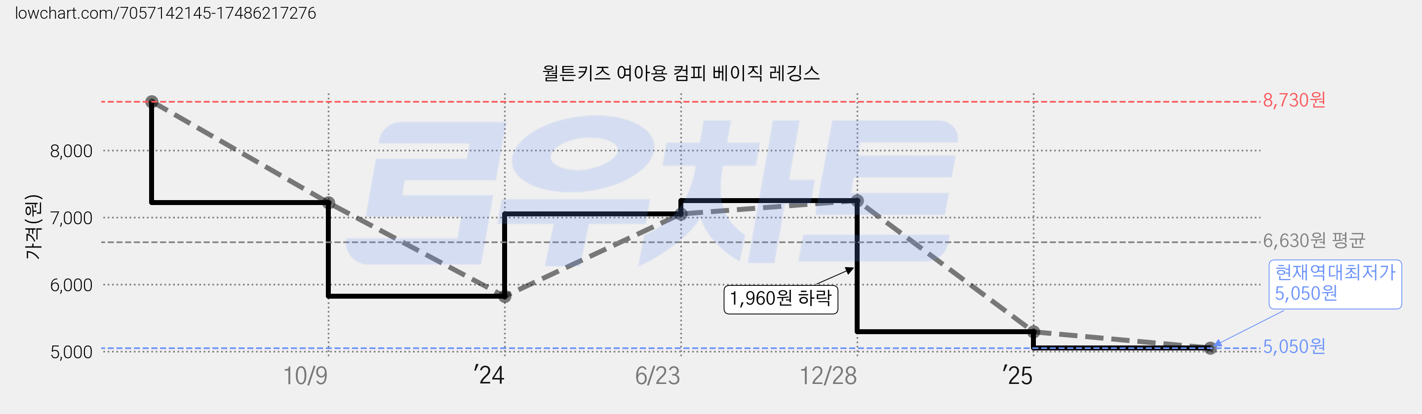 월튼키즈 여아용 컴피 베이직 레깅스 가격 변동 차트, 현재가 5,050원, 역대최저가