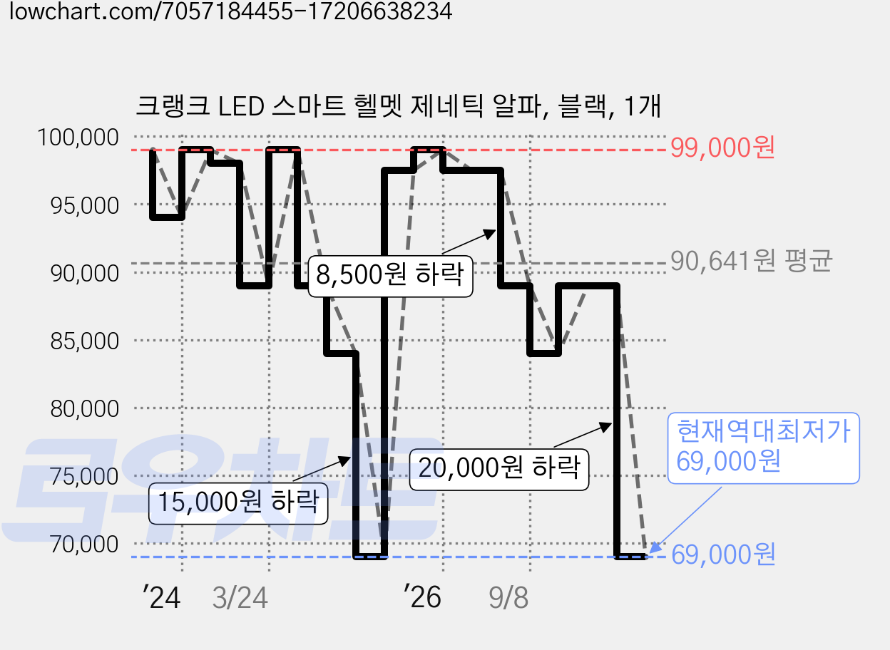 크랭크 LED 스마트 헬멧 제네틱 알파, 블랙, 1개 가격 변동 차트, 현재가 69,000원, 역대최저가