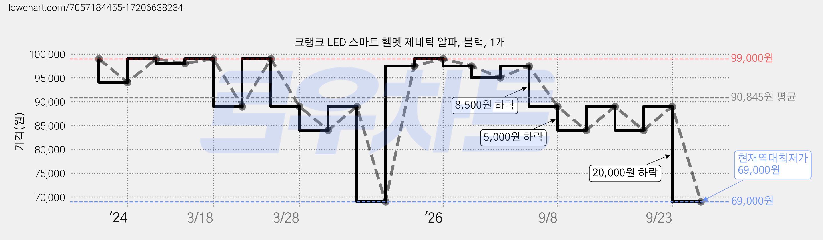 크랭크 LED 스마트 헬멧 제네틱 알파, 블랙, 1개 가격 변동 차트, 현재가 69,000원, 역대최저가