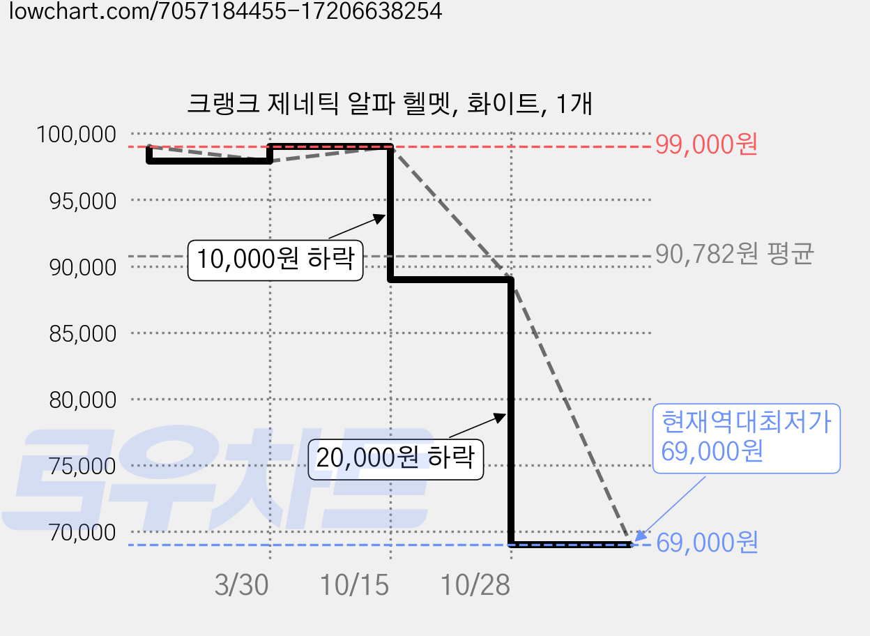 크랭크 제네틱 알파 헬멧, 화이트, 1개 가격 변동 차트, 현재가 69,000원, 역대최저가