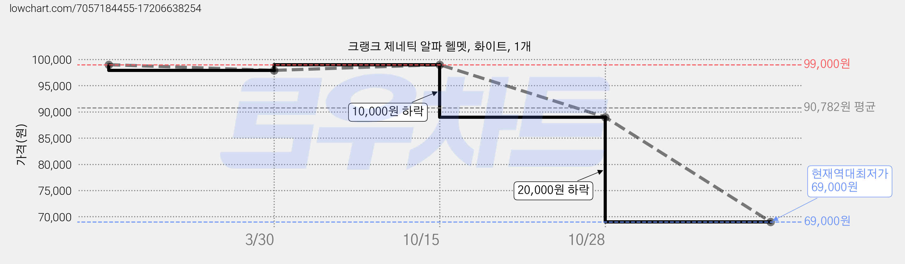 크랭크 제네틱 알파 헬멧, 화이트, 1개 가격 변동 차트, 현재가 69,000원, 역대최저가