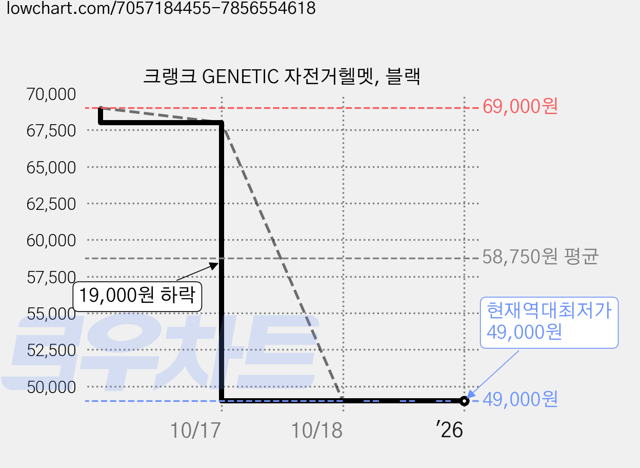 크랭크 GENETIC 자전거헬멧, 블랙 가격 변동 차트, 현재가 49,000원, 역대최저가