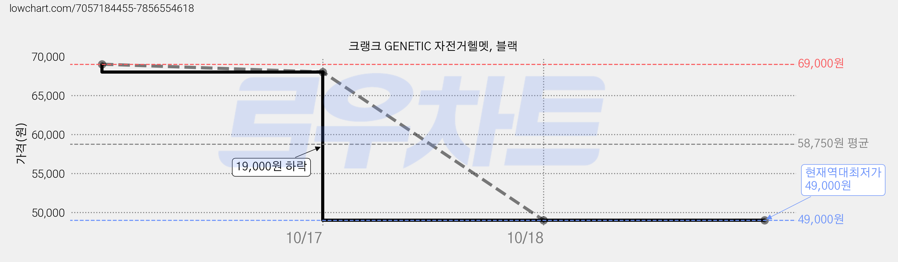 크랭크 GENETIC 자전거헬멧, 블랙 가격 변동 차트, 현재가 49,000원, 역대최저가