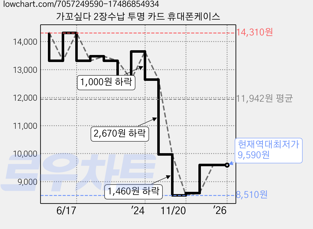 가꼬싶다 2장수납 투명 카드 휴대폰케이스 가격 변동 차트, 현재가 9,590원, 역대최저가