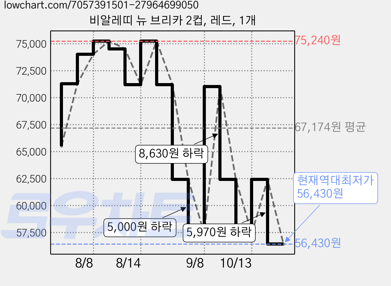 비알레띠 뉴 브리카 2컵, 레드, 1개 가격 변동 차트, 현재가 56,430원, 역대최저가
