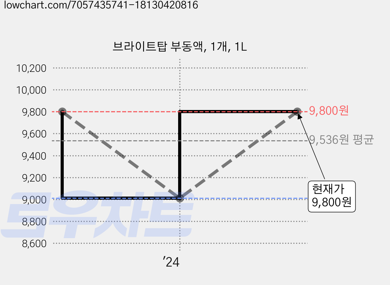 브라이트탑 부동액, 1개, 1L 가격 변동 차트, 현재가 9,800원, 관측 최저가 9,010원