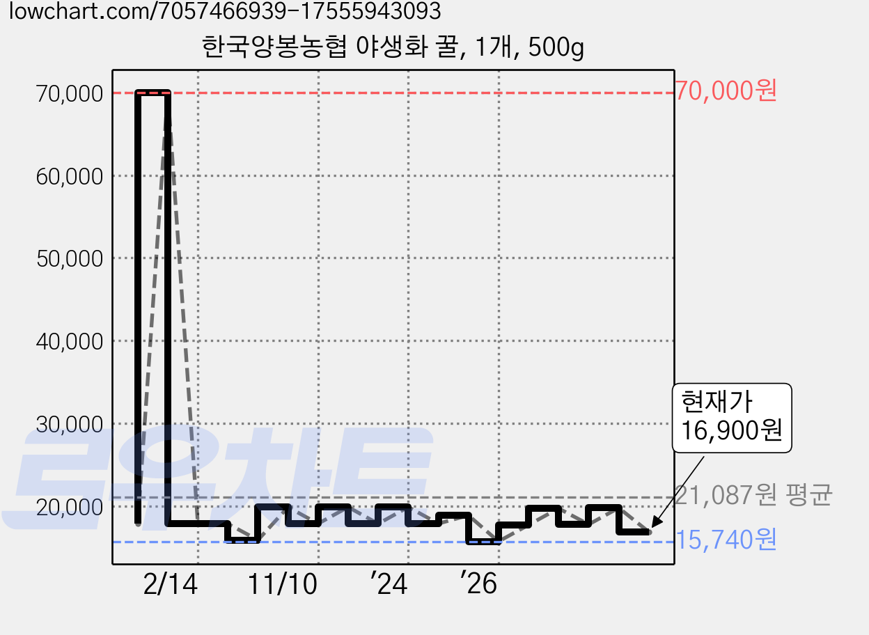 한국양봉농협 야생화 꿀, 1개, 500g 가격 변동 차트, 현재가 16,900원, 관측 최저가 15,740원