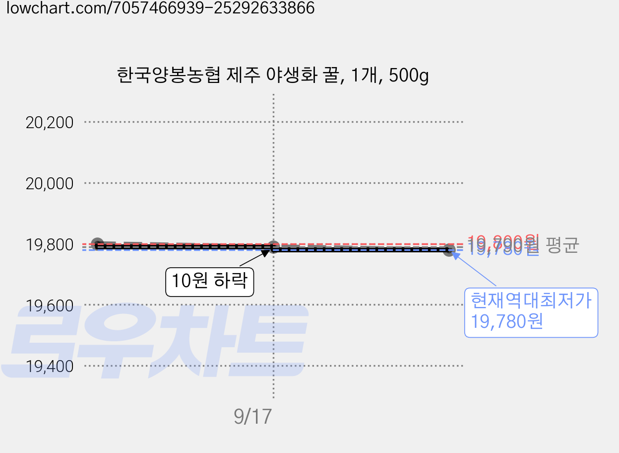 한국양봉농협 제주 야생화 꿀, 1개, 500g 가격 변동 차트, 현재가 19,780원, 역대최저가