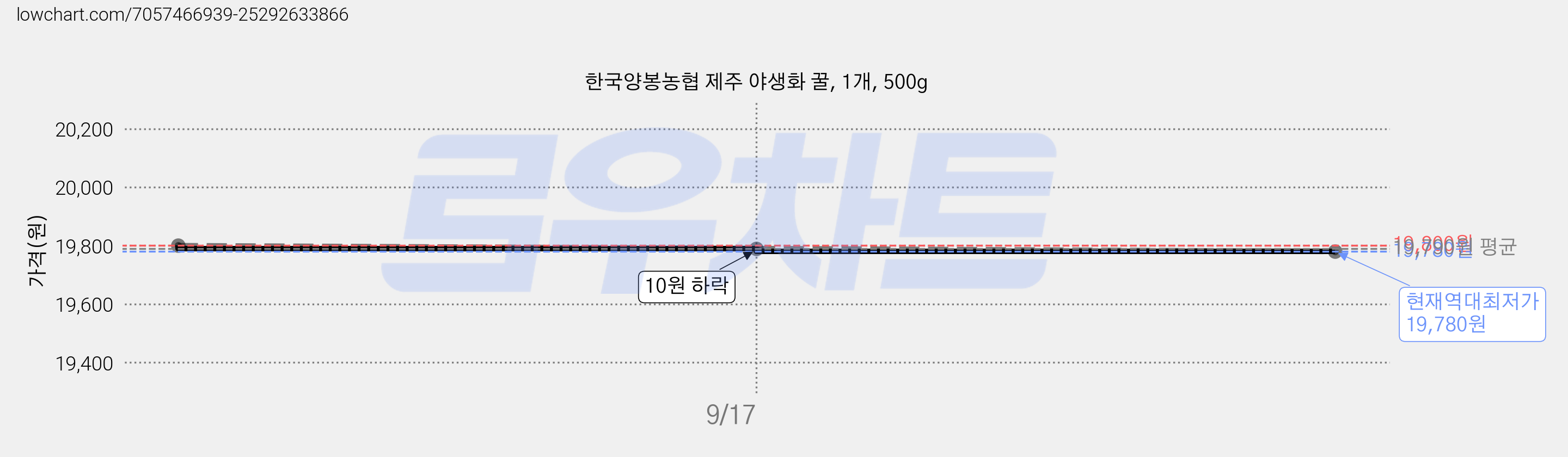 한국양봉농협 제주 야생화 꿀, 1개, 500g 가격 변동 차트, 현재가 19,780원, 역대최저가