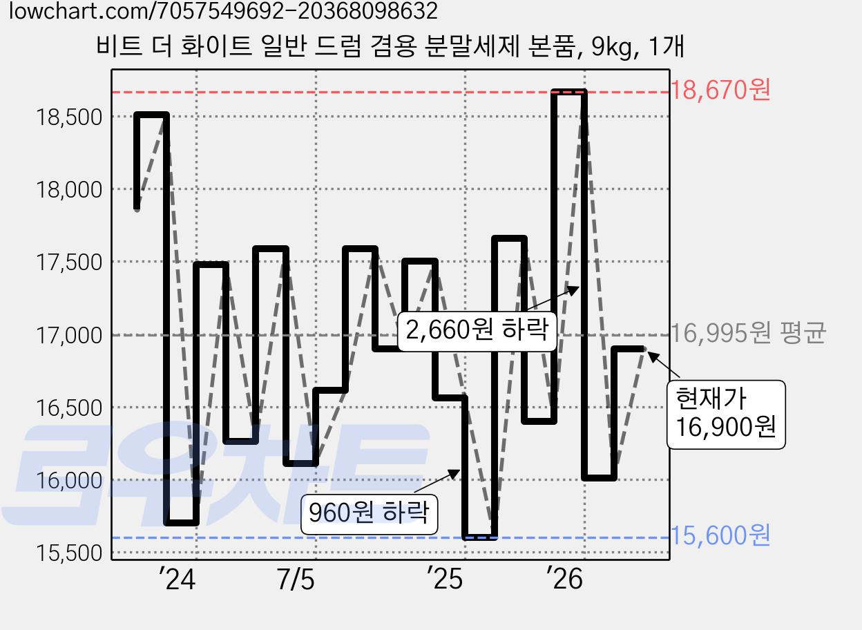 비트 더 화이트 일반 드럼 겸용 분말세제 본품, 9kg, 1개 가격 변동 차트, 현재가 16,900원, 관측 최저가 15,600원