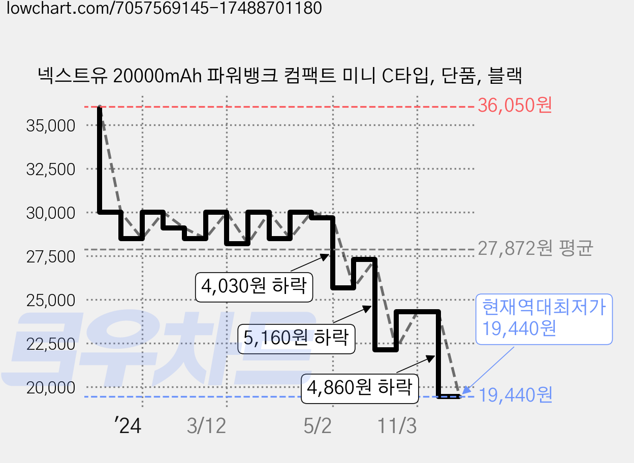 넥스트유 20000mAh 파워뱅크 컴팩트 미니 C타입, 단품, 블랙 가격 변동 차트, 현재가 19,440원, 역대최저가