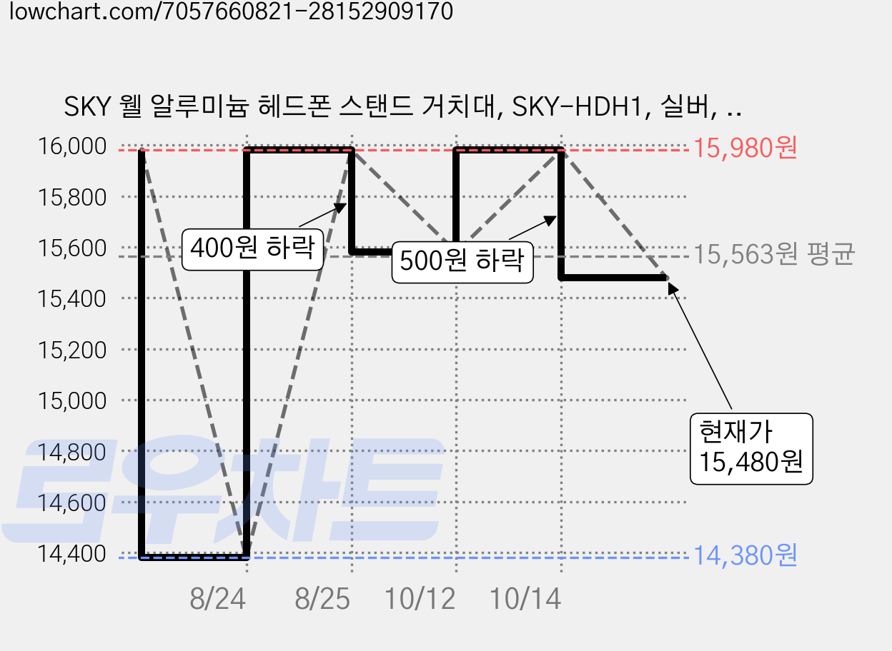 SKY 웰 알루미늄 헤드폰 스탠드 거치대, SKY-HDH1, 실버, 2개 가격 변동 차트, 현재가 15,480원, 관측 최저가 14,380원