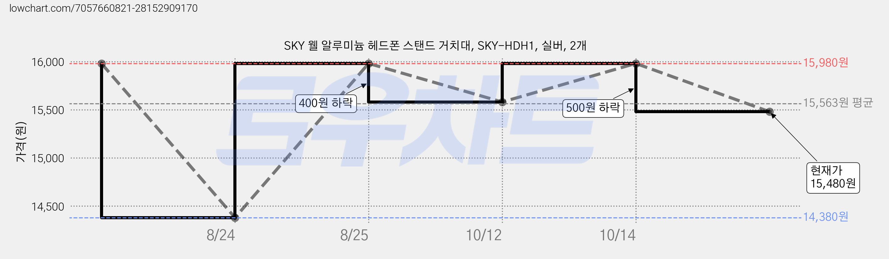 SKY 웰 알루미늄 헤드폰 스탠드 거치대, SKY-HDH1, 실버, 2개 가격 변동 차트, 현재가 15,480원, 관측 최저가 14,380원